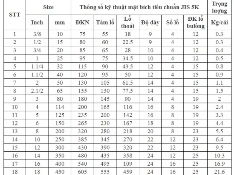 Thông số kỹ thuật tiêu chuẩn mặt bích JIS 5K