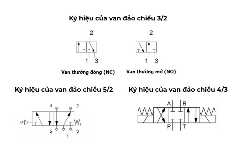 Ký Hiệu Van Đảo Chiều